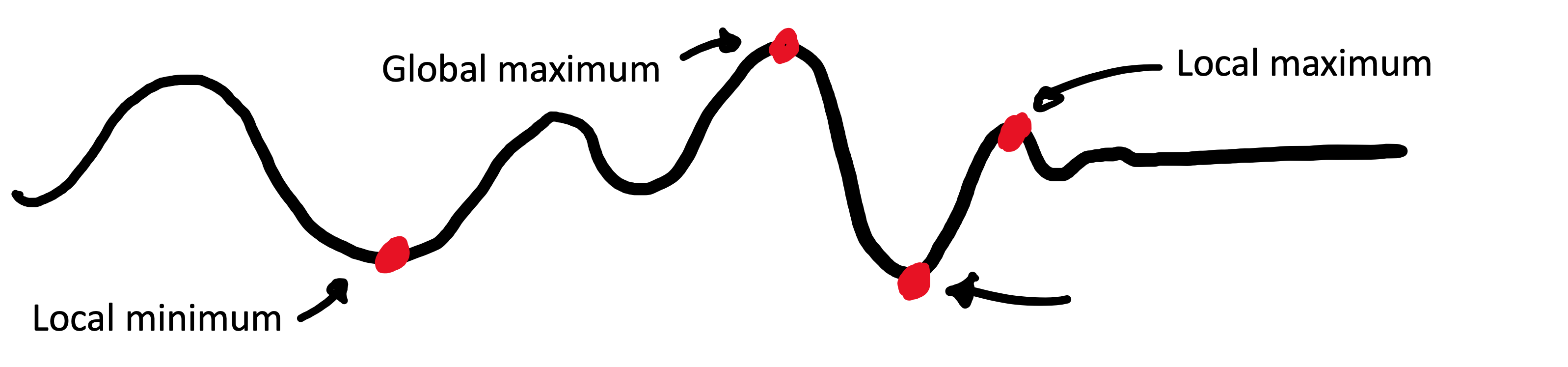 A plot of a nonlinear function that oscillates up and down. Various local and global optima are labeled.