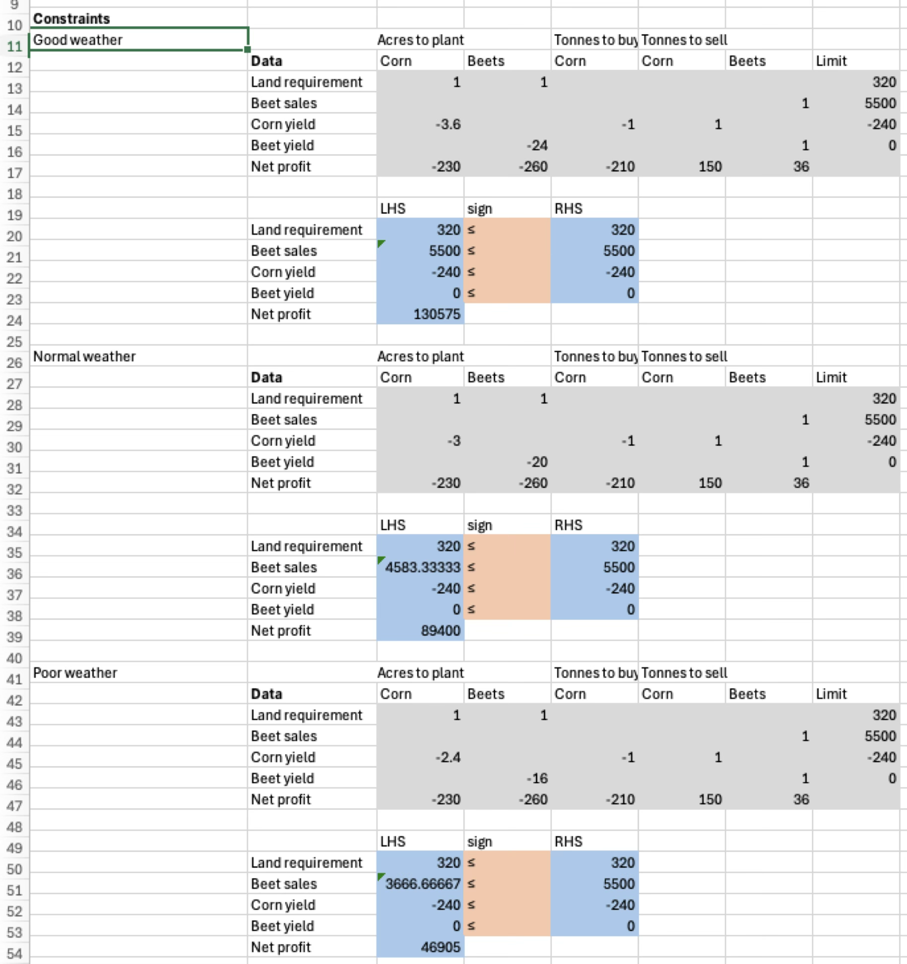 Data table, cosntraints, profit for each scenario