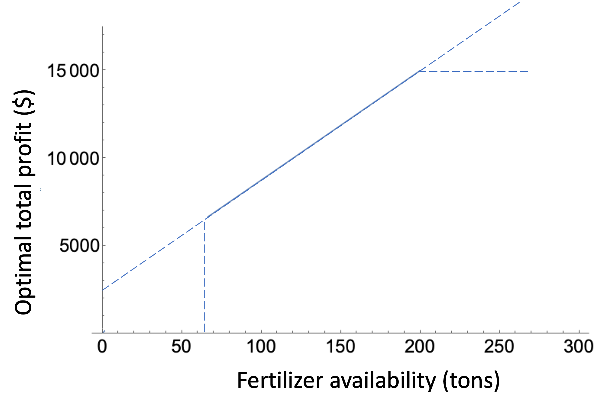 Plot showing how optimal total profit can vary with availability of fertilizer. This plot can be produced using only the sensitivity rerpot.