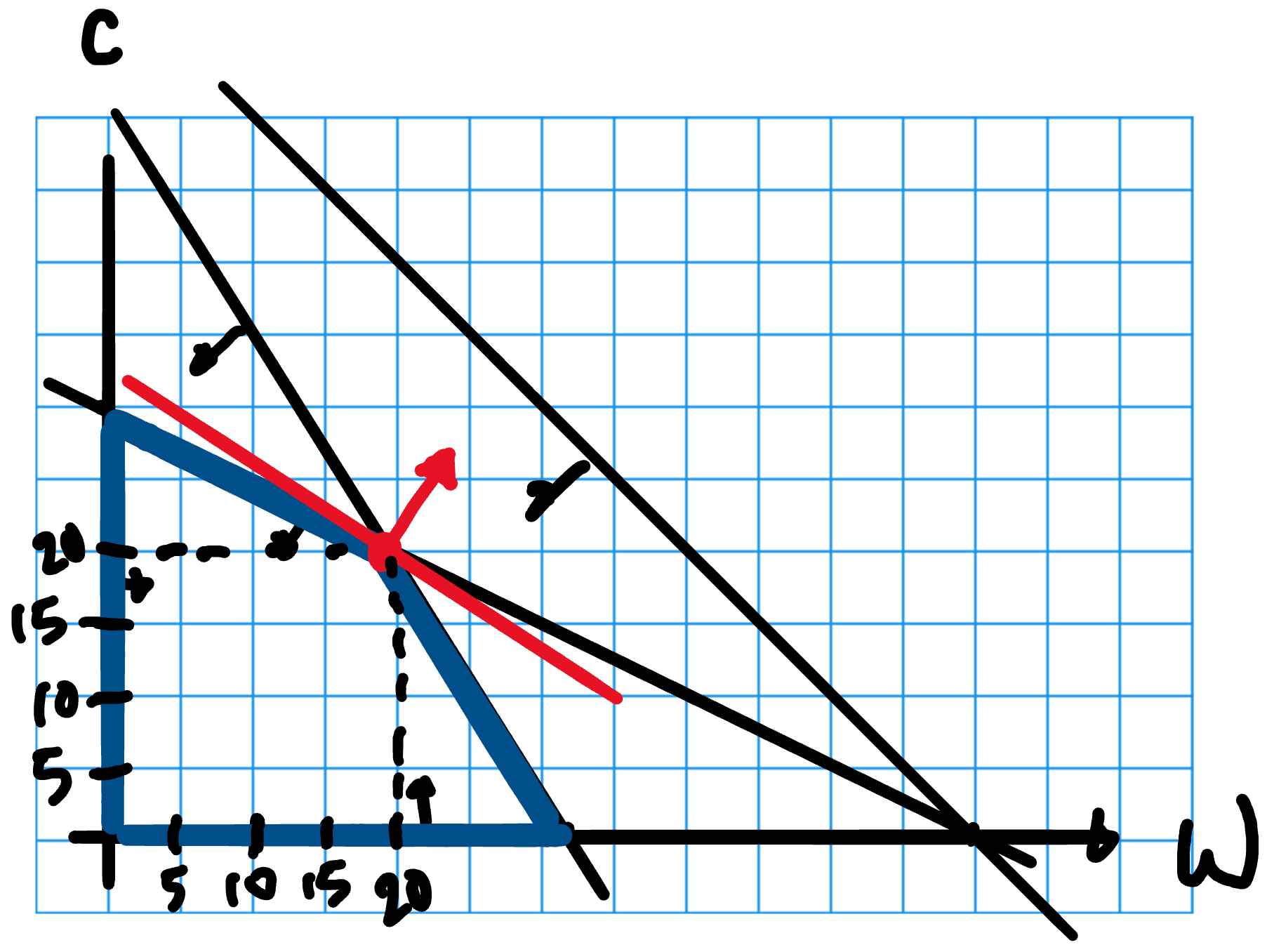 Graphical solution of Fresh Farms problem
