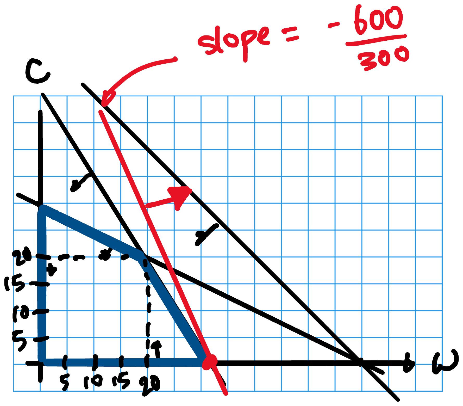Graphical solution of Fresh Farms problem. The slope of the objective function line is -600/300.