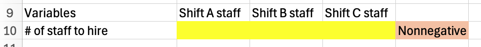 Variables for the min-cost staffing problem.